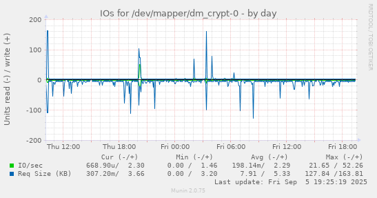 IOs for /dev/mapper/dm_crypt-0