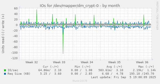 IOs for /dev/mapper/dm_crypt-0