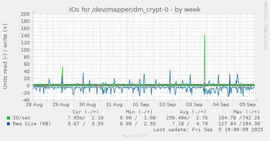 IOs for /dev/mapper/dm_crypt-0
