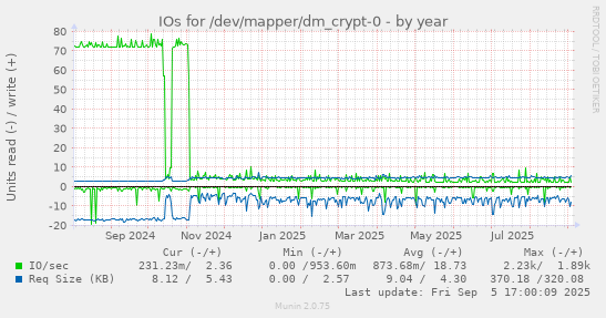 IOs for /dev/mapper/dm_crypt-0