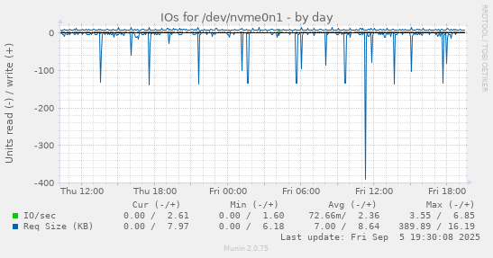 IOs for /dev/nvme0n1