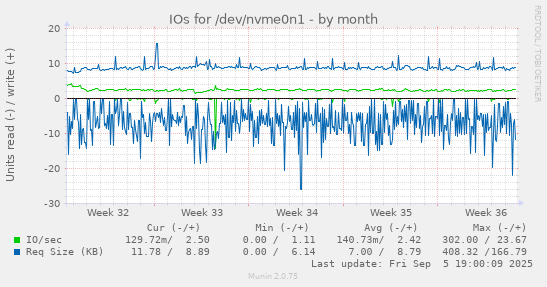 IOs for /dev/nvme0n1