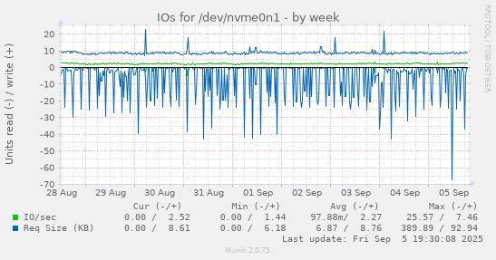 IOs for /dev/nvme0n1