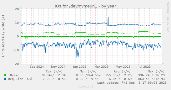 IOs for /dev/nvme0n1