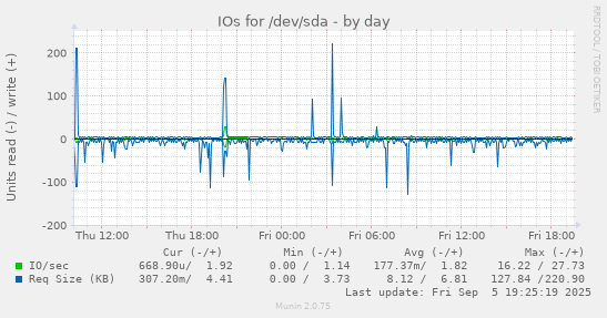 IOs for /dev/sda