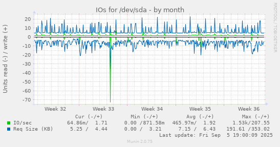 IOs for /dev/sda