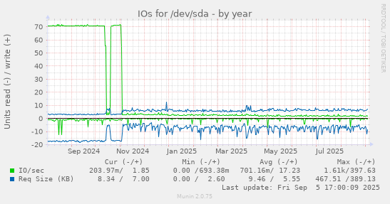IOs for /dev/sda