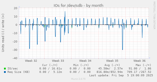 IOs for /dev/sdb
