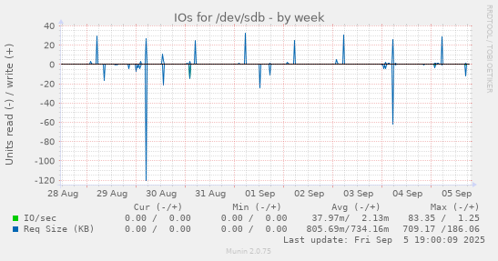 IOs for /dev/sdb