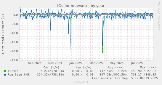 IOs for /dev/sdb
