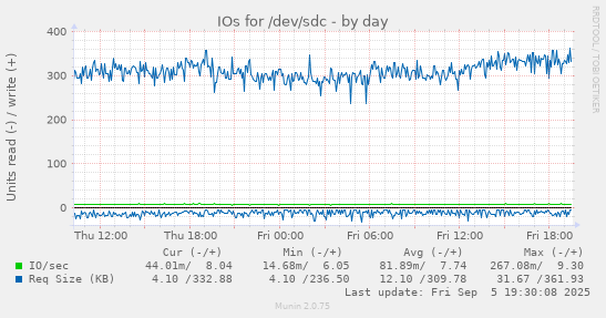 IOs for /dev/sdc
