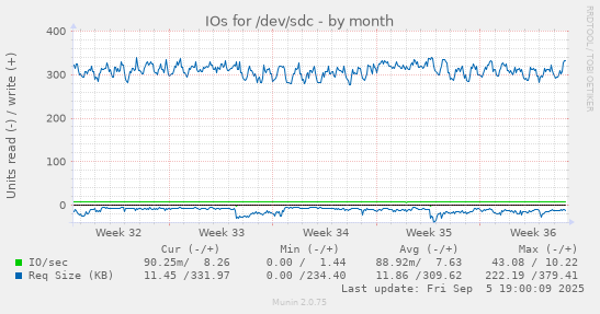 IOs for /dev/sdc