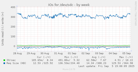IOs for /dev/sdc