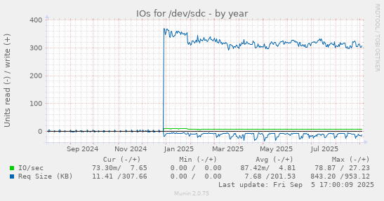 IOs for /dev/sdc