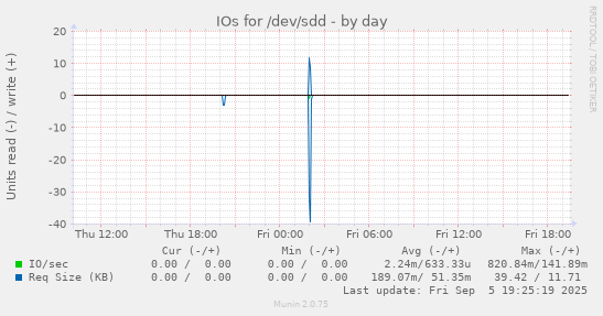 IOs for /dev/sdd
