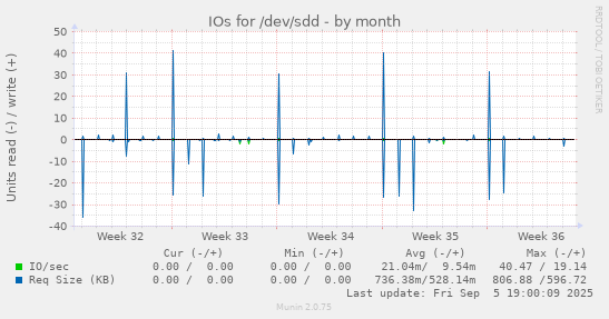 IOs for /dev/sdd