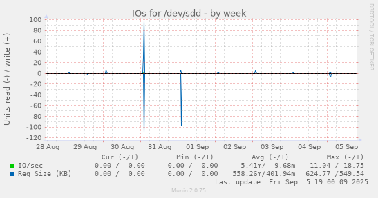 IOs for /dev/sdd