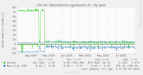 IOs for /dev/ubuntu-vg/ubuntu-lv
