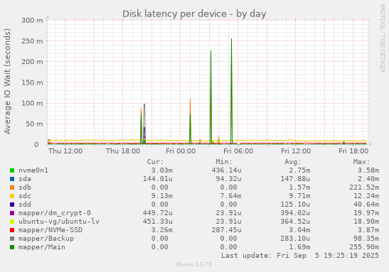 Disk latency per device