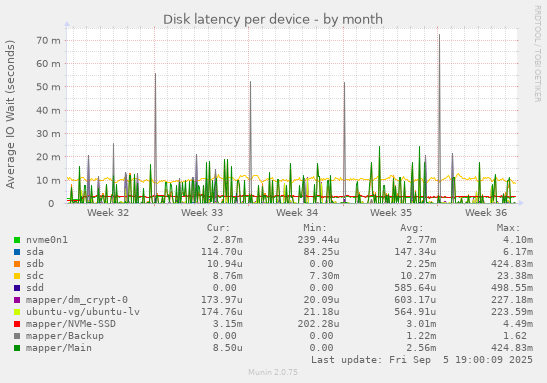 Disk latency per device