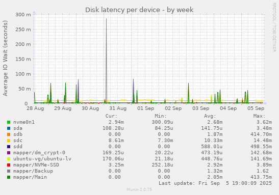 Disk latency per device