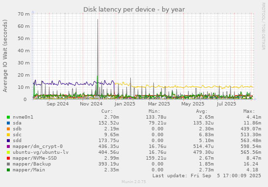 Disk latency per device