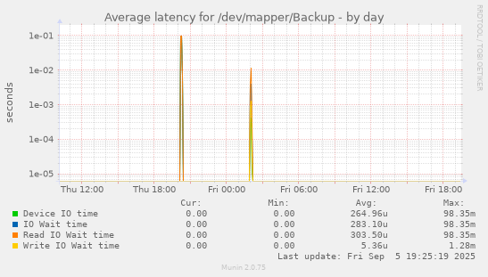 Average latency for /dev/mapper/Backup