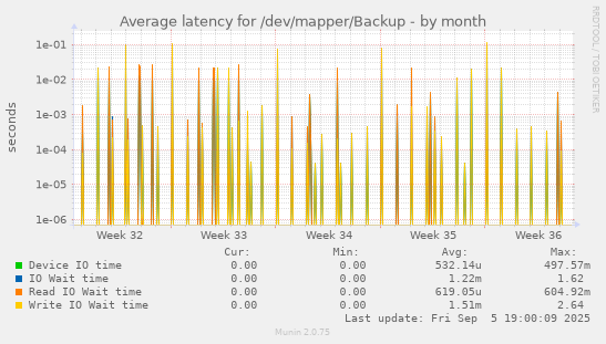 Average latency for /dev/mapper/Backup