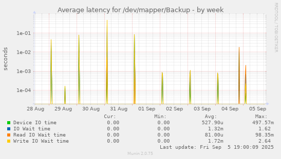 Average latency for /dev/mapper/Backup