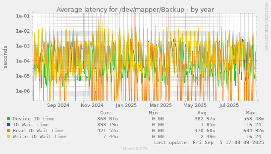 Average latency for /dev/mapper/Backup