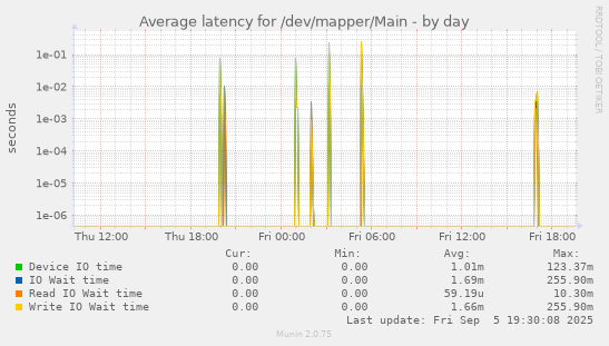 Average latency for /dev/mapper/Main