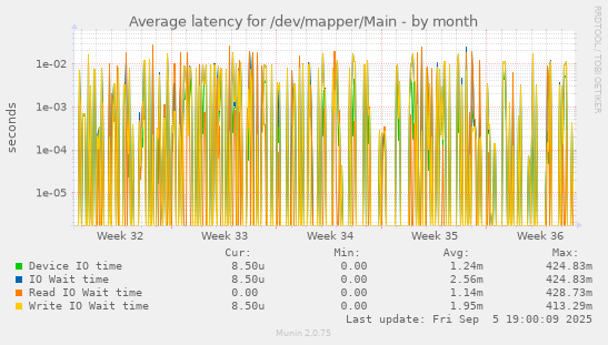 Average latency for /dev/mapper/Main