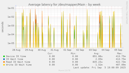 Average latency for /dev/mapper/Main