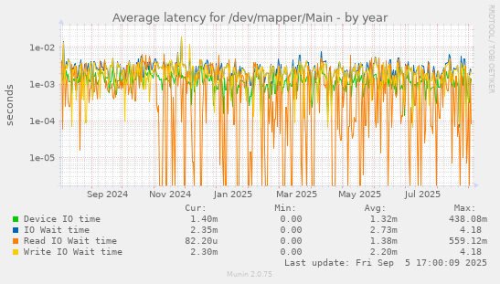 Average latency for /dev/mapper/Main