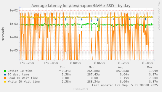 Average latency for /dev/mapper/NVMe-SSD