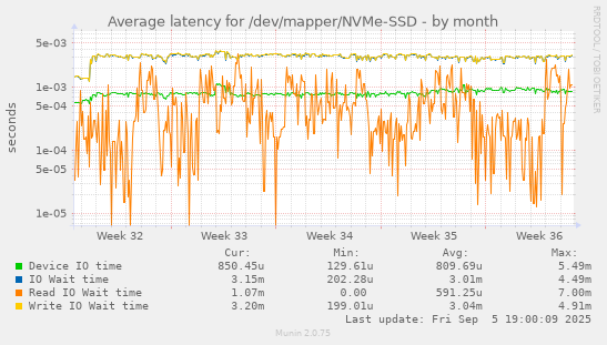 Average latency for /dev/mapper/NVMe-SSD