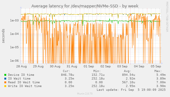 Average latency for /dev/mapper/NVMe-SSD