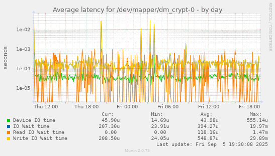 Average latency for /dev/mapper/dm_crypt-0