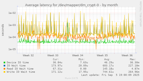 Average latency for /dev/mapper/dm_crypt-0