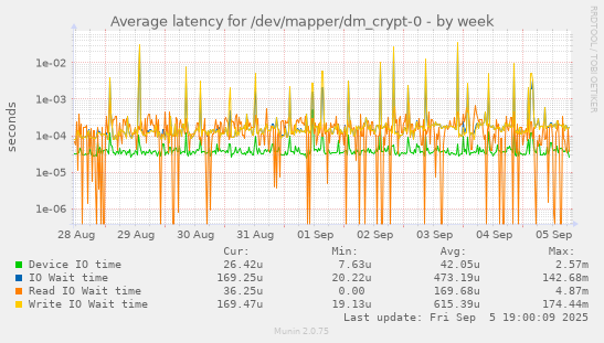 Average latency for /dev/mapper/dm_crypt-0