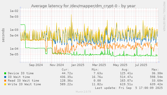 Average latency for /dev/mapper/dm_crypt-0