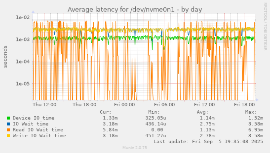 Average latency for /dev/nvme0n1