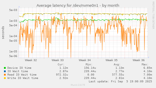 Average latency for /dev/nvme0n1