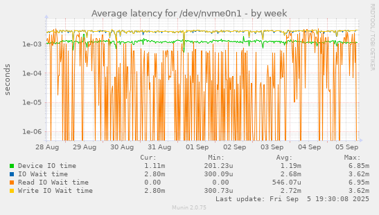 Average latency for /dev/nvme0n1