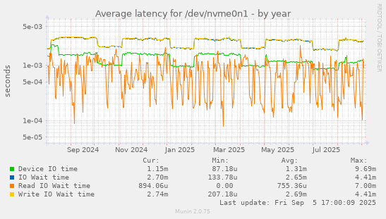 Average latency for /dev/nvme0n1