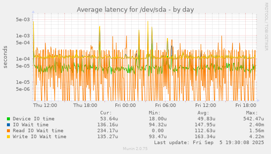 Average latency for /dev/sda