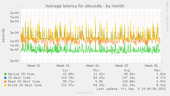Average latency for /dev/sda