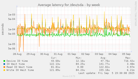 Average latency for /dev/sda