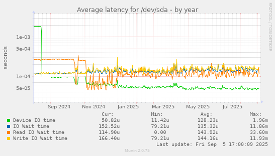 Average latency for /dev/sda