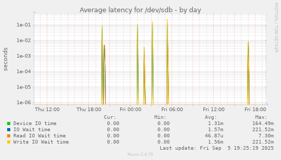 Average latency for /dev/sdb